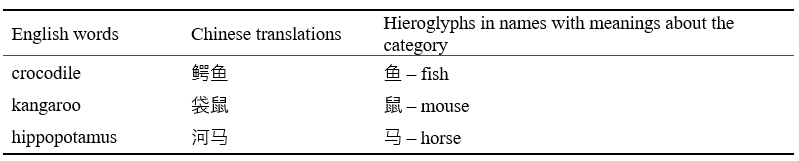 Translation of some loan words in Chinese